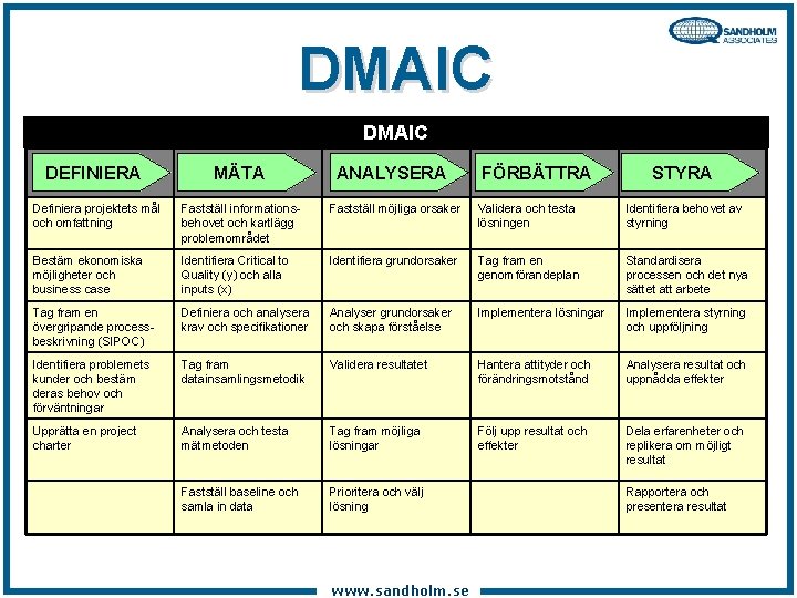 DMAIC DEFINIERA MÄTA ANALYSERA FÖRBÄTTRA STYRA Definiera projektets mål och omfattning Fastställ informationsbehovet och