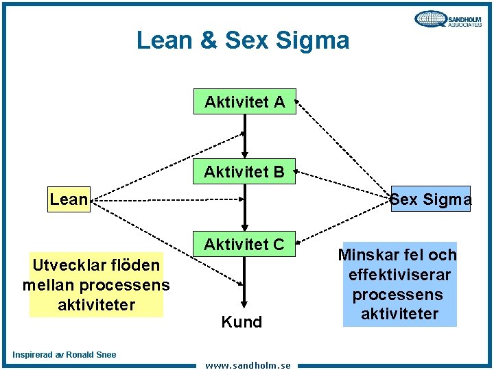 Lean & Sex Sigma Aktivitet A Aktivitet B Sex Sigma Lean Aktivitet C Utvecklar