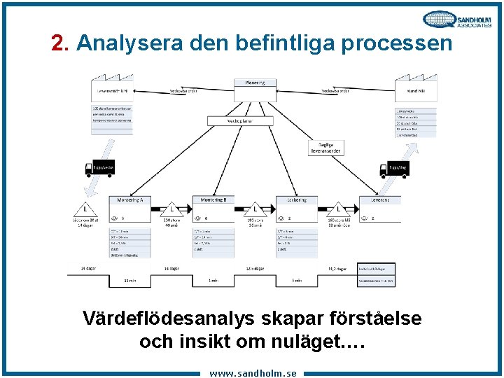 2. Analysera den befintliga processen Värdeflödesanalys skapar förståelse och insikt om nuläget…. www. sandholm.