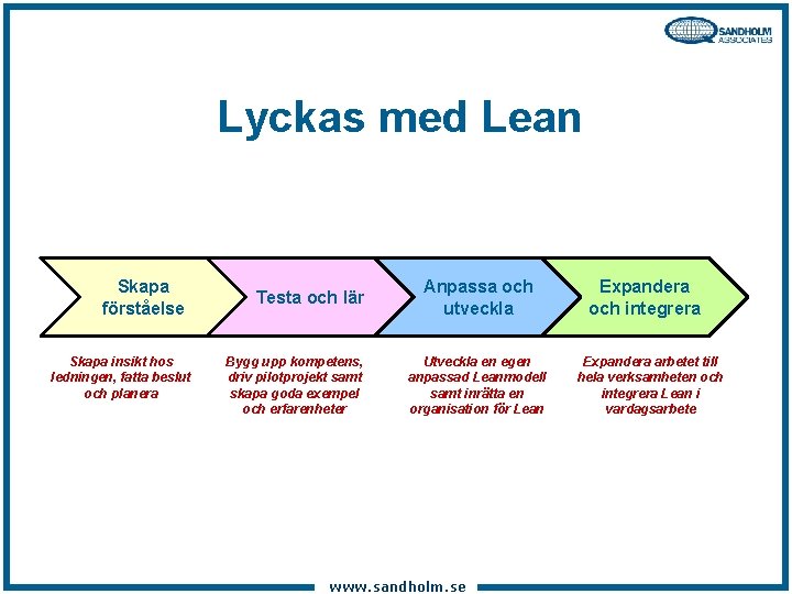 Lyckas med Lean Skapa förståelse Skapa insikt hos ledningen, fatta beslut och planera Testa