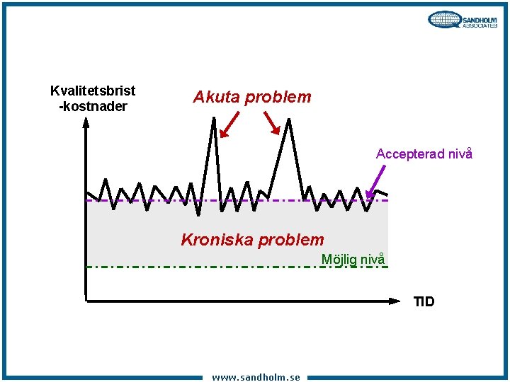 Kvalitetsbrist -kostnader Akuta problem Accepterad nivå Kroniska problem Möjlig nivå TID www. sandholm. se