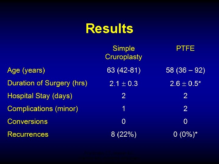 Results Frantzides CT, Madan AD, Carlson MA, Archives of Surgery 