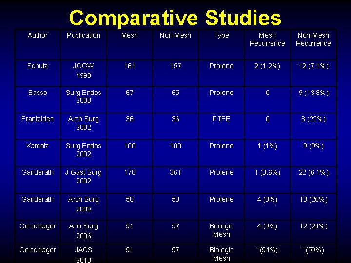Comparative Studies Author Publication Mesh Non-Mesh Type Mesh Recurrence Non-Mesh Recurrence Schulz JGGW 1998