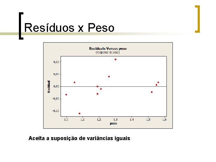 Resíduos x Peso Aceita a suposição de variâncias iguais Resíduos x Peso Aceita a suposição de variâncias iguais