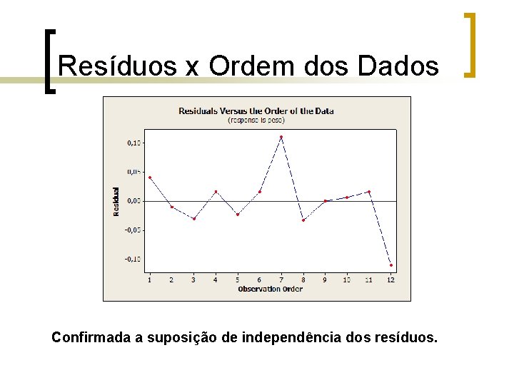 Resíduos x Ordem dos Dados Confirmada a suposição de independência dos resíduos. Resíduos x Ordem dos Dados Confirmada a suposição de independência dos resíduos.