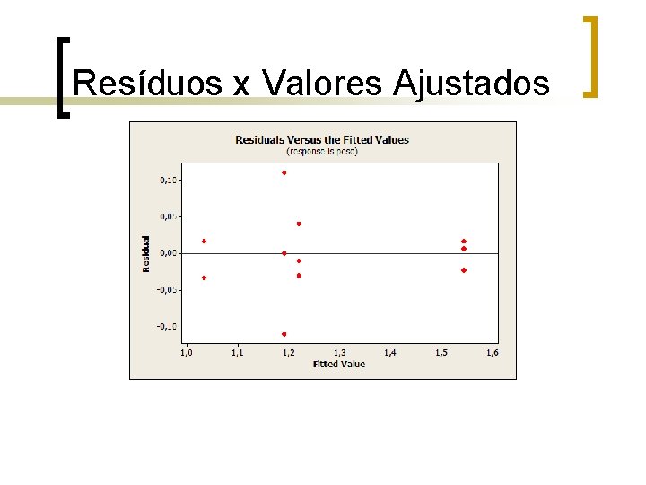 Resíduos x Valores Ajustados Resíduos x Valores Ajustados
