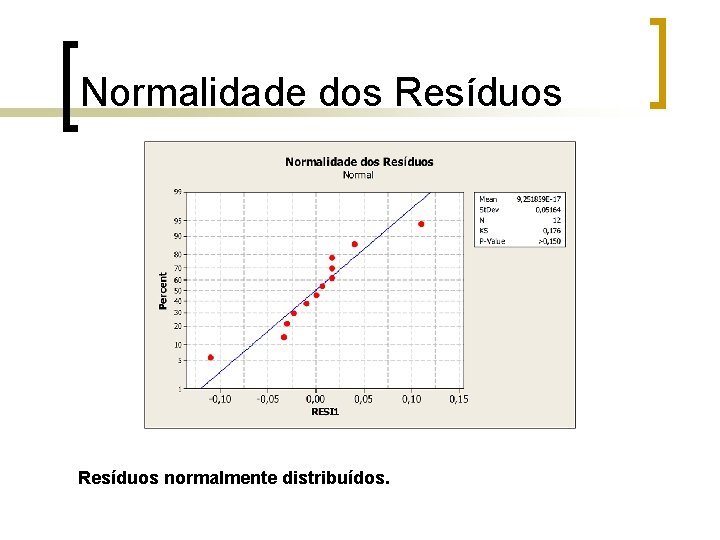 Normalidade dos Resíduos normalmente distribuídos. Normalidade dos Resíduos normalmente distribuídos.