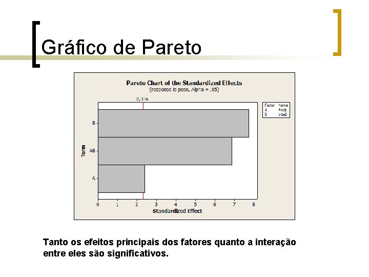 Gráfico de Pareto Tanto os efeitos principais dos fatores quanto a interação entre eles Gráfico de Pareto Tanto os efeitos principais dos fatores quanto a interação entre eles