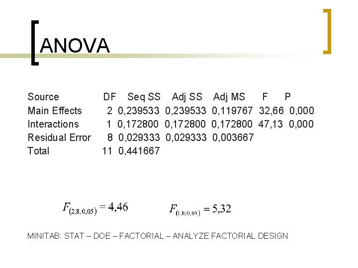 ANOVA Source Main Effects Interactions Residual Error Total DF Seq SS Adj MS F ANOVA Source Main Effects Interactions Residual Error Total DF Seq SS Adj MS F