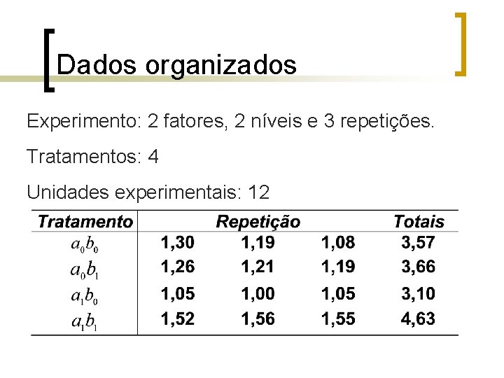 Dados organizados Experimento: 2 fatores, 2 níveis e 3 repetições. Tratamentos: 4 Unidades experimentais: Dados organizados Experimento: 2 fatores, 2 níveis e 3 repetições. Tratamentos: 4 Unidades experimentais: