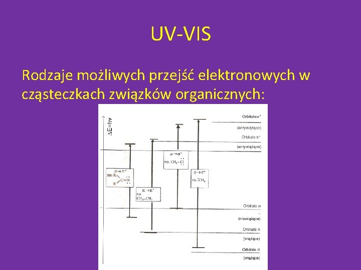 UV-VIS Rodzaje możliwych przejść elektronowych w cząsteczkach związków organicznych: 