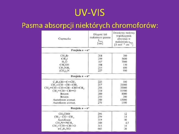 UV-VIS Pasma absorpcji niektórych chromoforów: 