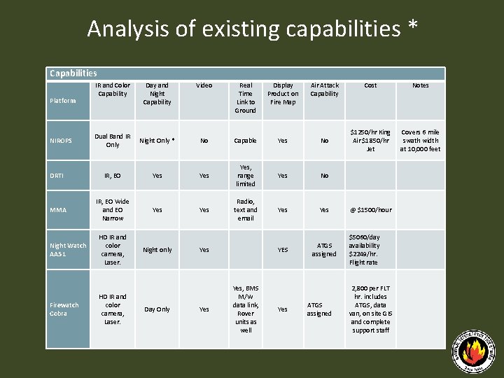 Analysis of existing capabilities * Capabilities Day and Night Capability Video Real Time Link
