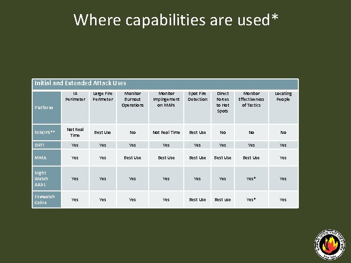Where capabilities are used* Initial and Extended Attack Uses IA Perimeter Large Fire Perimeter