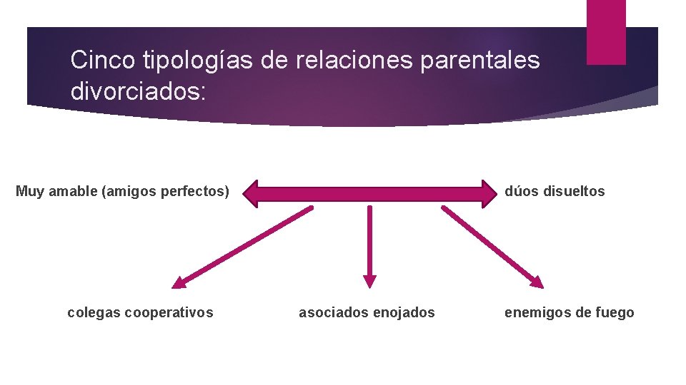 Cinco tipologías de relaciones parentales divorciados: Muy amable (amigos perfectos) colegas cooperativos dúos disueltos