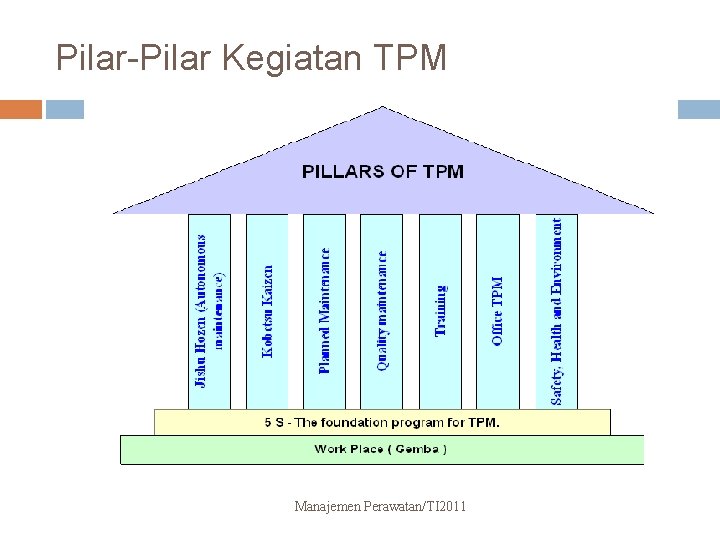 Pilar-Pilar Kegiatan TPM Manajemen Perawatan/TI 2011 