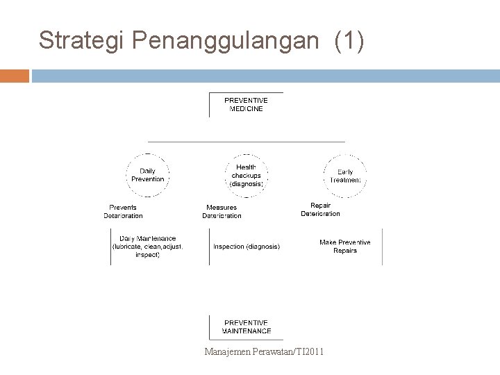 Strategi Penanggulangan (1) Manajemen Perawatan/TI 2011 