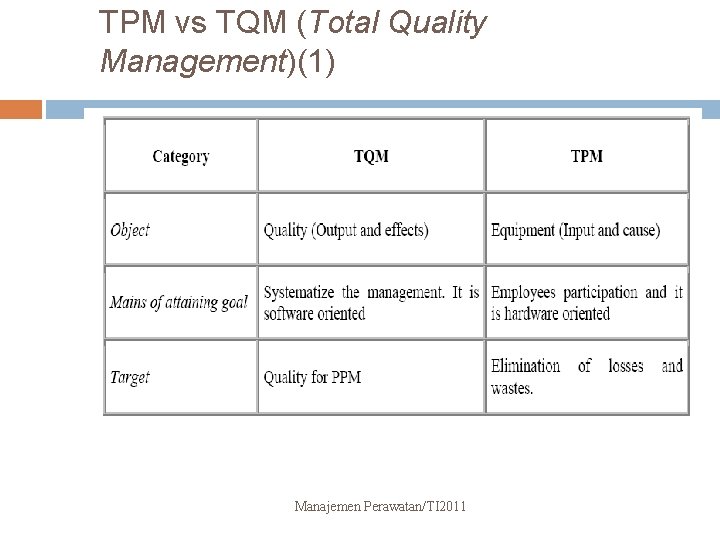 TPM vs TQM (Total Quality Management)(1) Manajemen Perawatan/TI 2011 