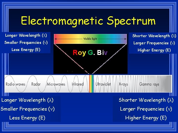 Electromagnetic Spectrum Longer Wavelength (l) Shorter Wavelength (l) Smaller Frequencies (n) Larger Frequencies (n)