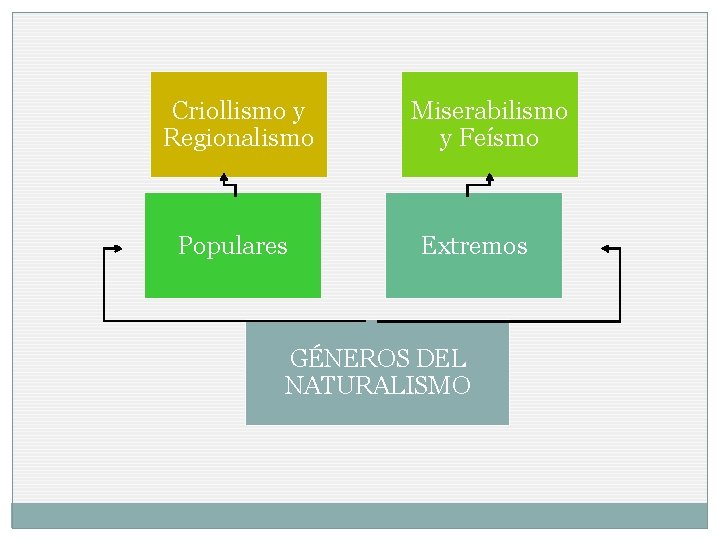 Criollismo y Regionalismo Populares Miserabilismo y Feísmo Extremos GÉNEROS DEL NATURALISMO 