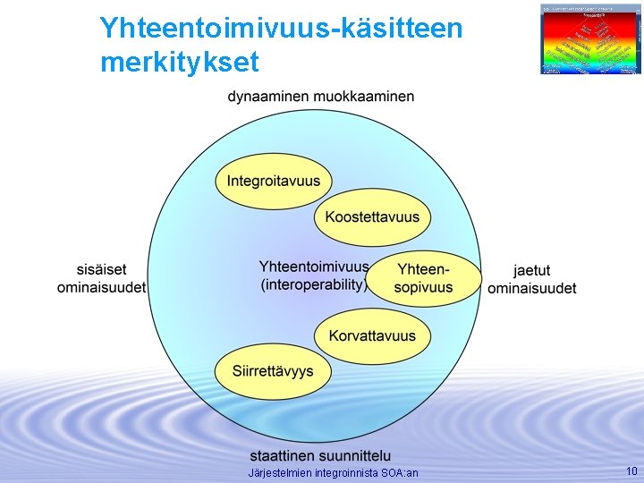 Yhteentoimivuus-käsitteen merkitykset Järjestelmien integroinnista SOA: an 10 