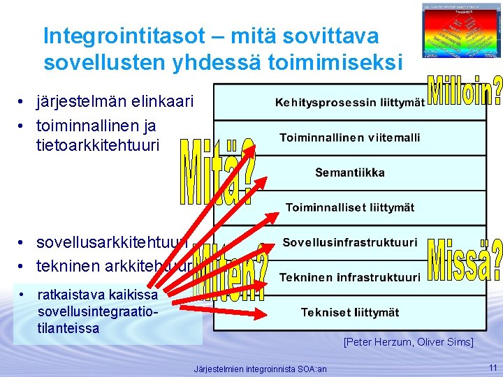 Integrointitasot – mitä sovittava sovellusten yhdessä toimimiseksi • järjestelmän elinkaari • toiminnallinen ja tietoarkkitehtuuri