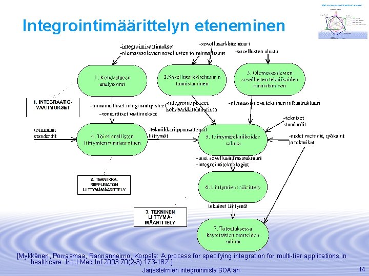 Integrointimäärittelyn eteneminen [Mykkänen, Porrasmaa, Rannanheimo, Korpela: A process for specifying integration for multi-tier applications