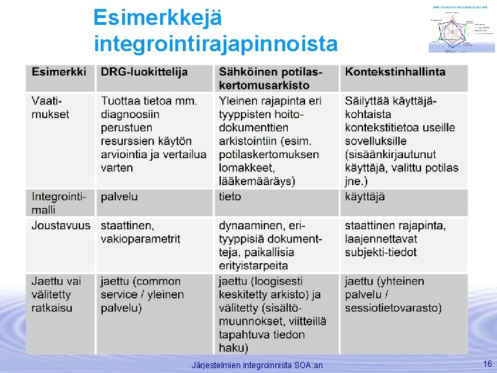 Esimerkkejä integrointirajapinnoista Järjestelmien integroinnista SOA: an 16 