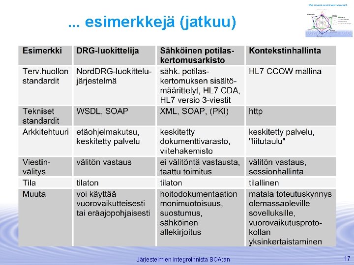 . . . esimerkkejä (jatkuu) Järjestelmien integroinnista SOA: an 17 