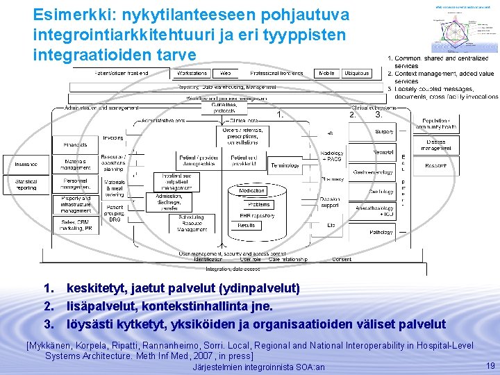 Esimerkki: nykytilanteeseen pohjautuva integrointiarkkitehtuuri ja eri tyyppisten integraatioiden tarve 1. keskitetyt, jaetut palvelut (ydinpalvelut)