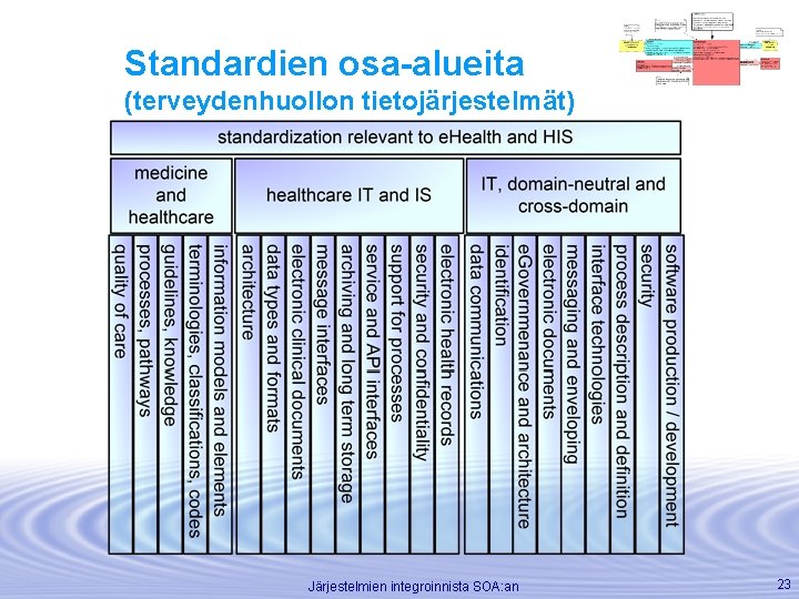 Standardien osa-alueita (terveydenhuollon tietojärjestelmät) Järjestelmien integroinnista SOA: an 23 