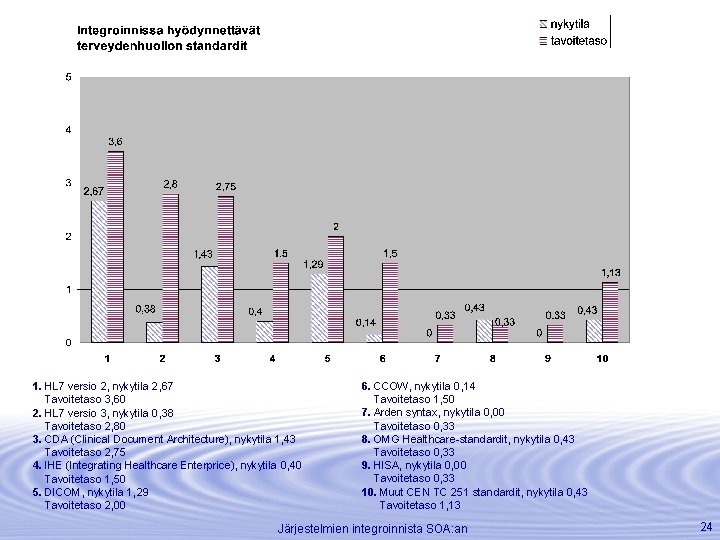 1. HL 7 versio 2, nykytila 2, 67 Tavoitetaso 3, 60 2. HL 7