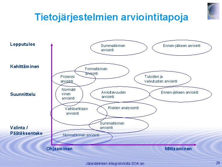 Tietojärjestelmien arviointitapoja Lopputulos Summatiivinen arviointi Kehittäminen Prosessi arviointi Suunnittelu Formatiivinen arviointi Normatii vinen arviointi