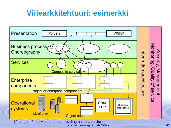 Viitearkkitehtuuri: esimerkki [Arsanjani A. Service-oriented modeling and architecture. ] Järjestelmien integroinnista SOA: an 35