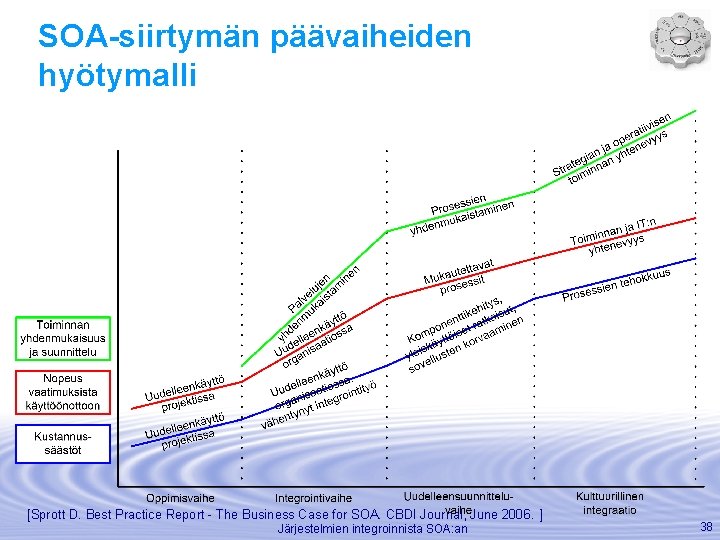 SOA-siirtymän päävaiheiden hyötymalli [Sprott D. Best Practice Report - The Business Case for SOA.