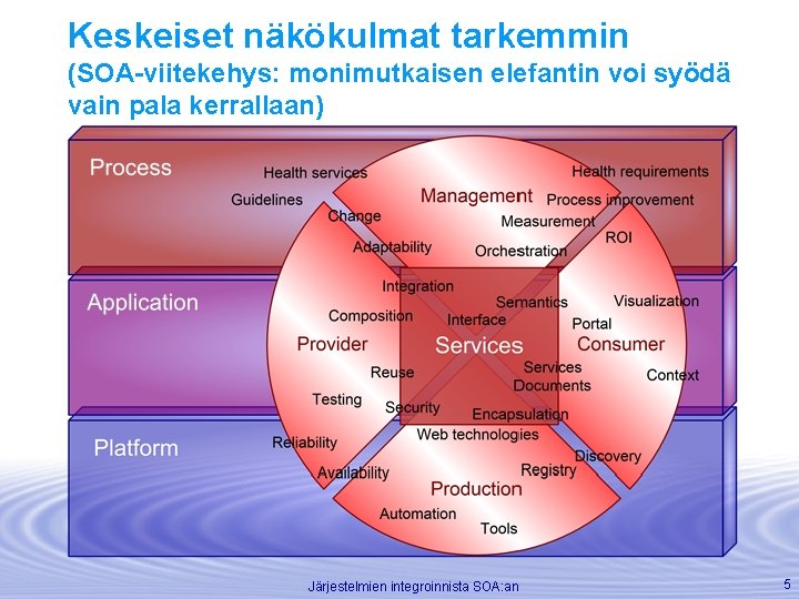 Keskeiset näkökulmat tarkemmin (SOA-viitekehys: monimutkaisen elefantin voi syödä vain pala kerrallaan) Järjestelmien integroinnista SOA: