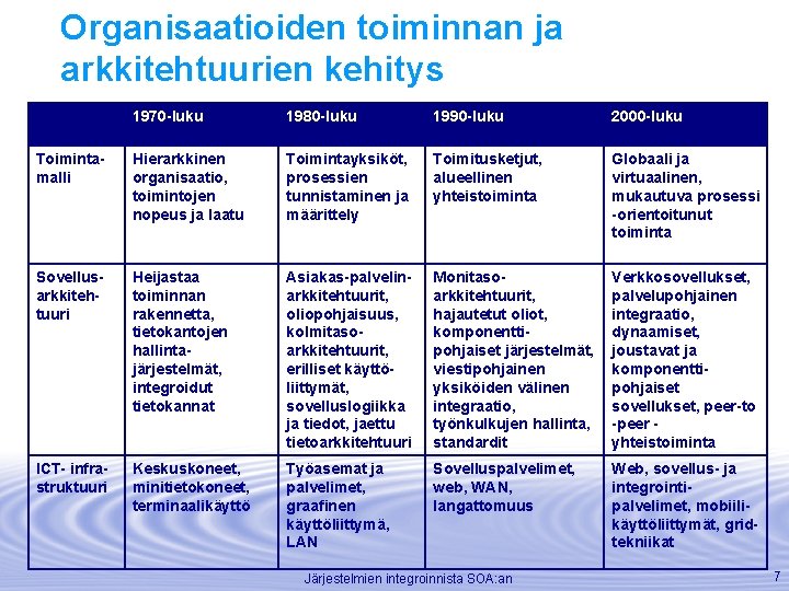 Organisaatioiden toiminnan ja arkkitehtuurien kehitys 1970 -luku 1980 -luku 1990 -luku 2000 -luku Toimintamalli