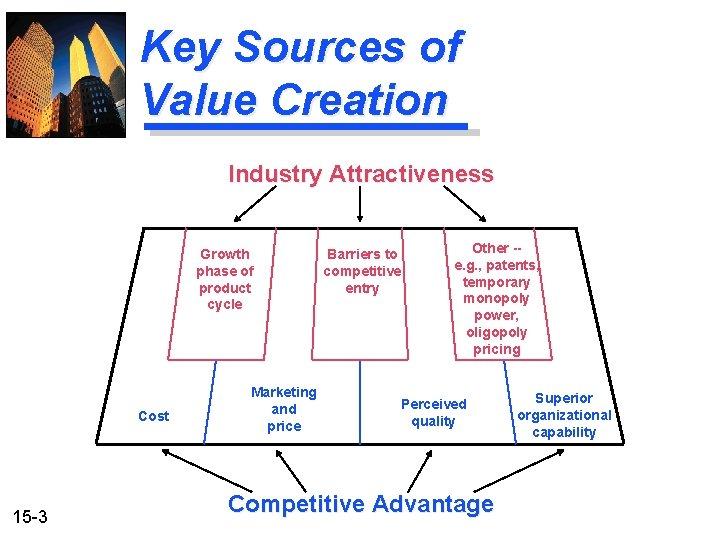 Key Sources of Value Creation Industry Attractiveness Growth phase of product cycle Cost 15