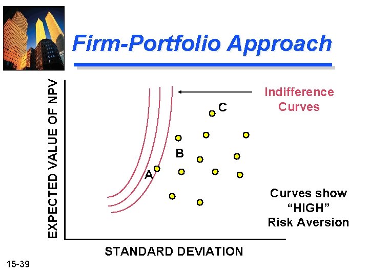 EXPECTED VALUE OF NPV Firm-Portfolio Approach C B A Curves show “HIGH” Risk Aversion