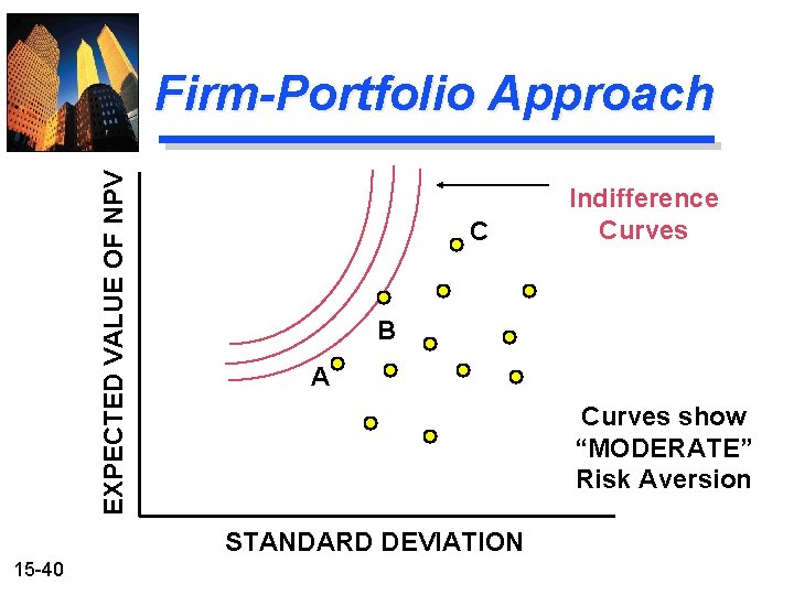 EXPECTED VALUE OF NPV Firm-Portfolio Approach C B A Curves show “MODERATE” Risk Aversion