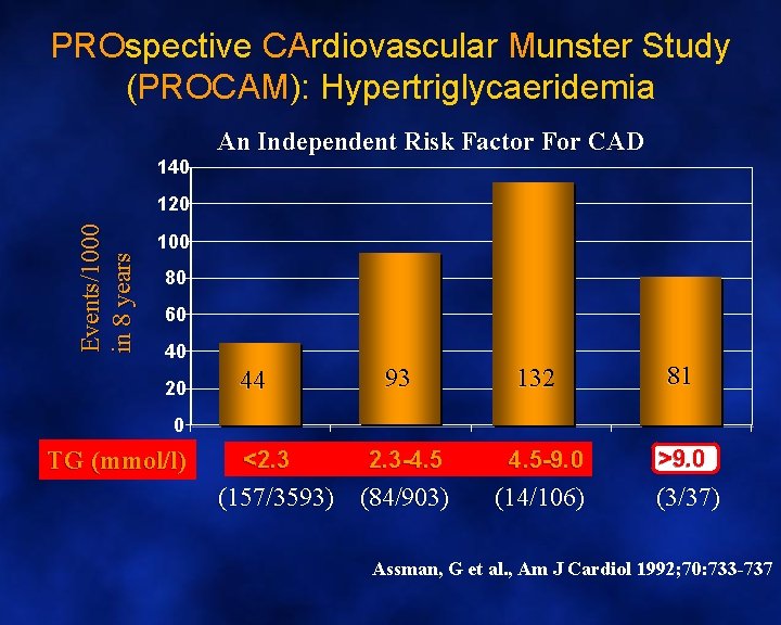 PROspective CArdiovascular Munster Study (PROCAM): Hypertriglycaeridemia 140 An Independent Risk Factor For CAD Events/1000