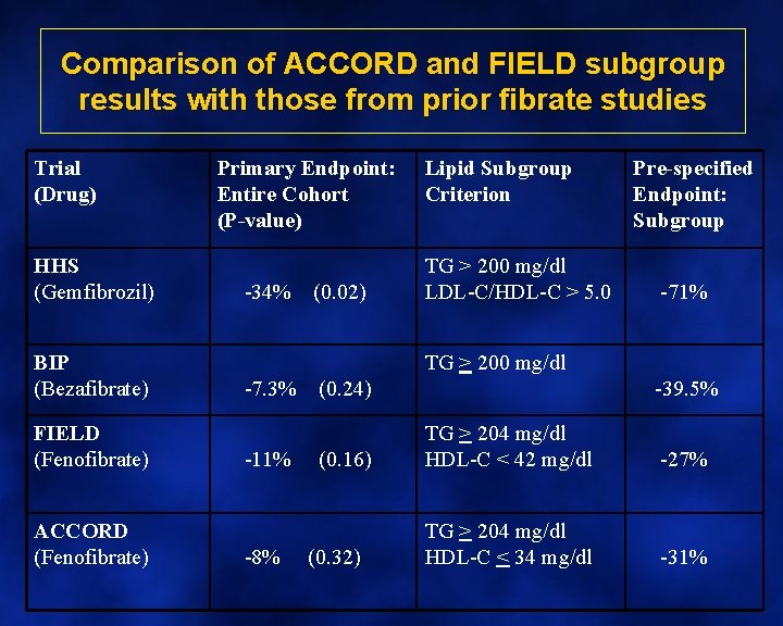 Comparison of ACCORD and FIELD subgroup results with those from prior fibrate studies Trial