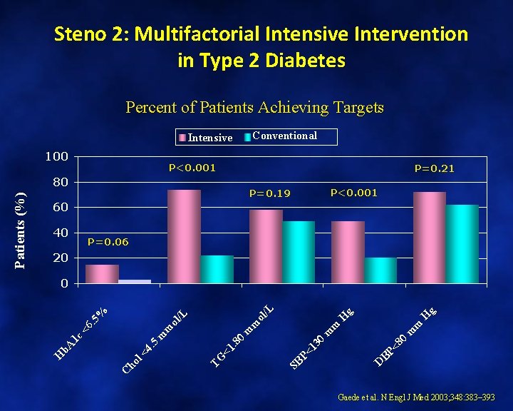 Steno 2: Multifactorial Intensive Intervention in Type 2 Diabetes Percent of Patients Achieving Targets