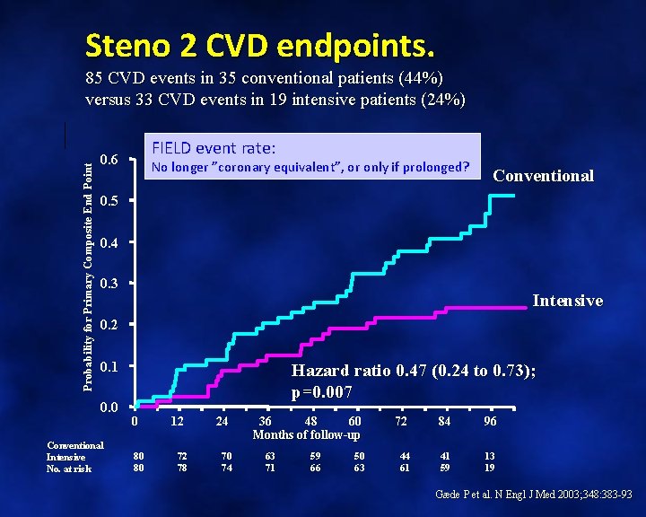 Steno 2 CVD endpoints. Probability for Primary Composite End Point 85 CVD events in