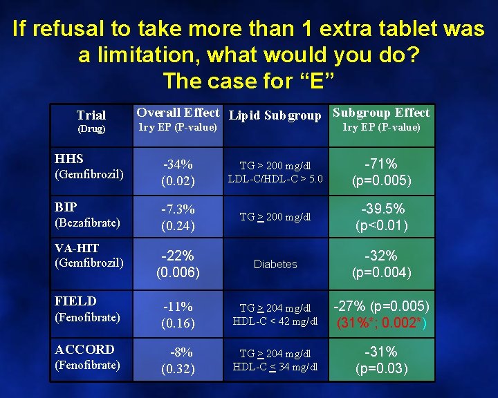 If refusal to take more than 1 extra tablet was a limitation, what would