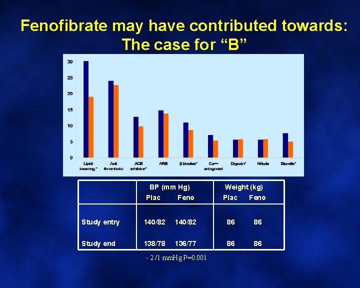 Fenofibrate may have contributed towards: The case for “B” BP (mm Hg) Weight (kg)
