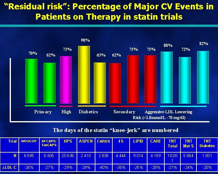 “Residual risk”: Percentage of Major CV Events in Patients on Therapy in statin trials