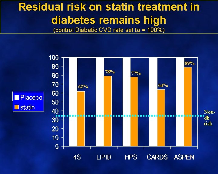 Residual risk on statin treatment in diabetes remains high (control Diabetic CVD rate set