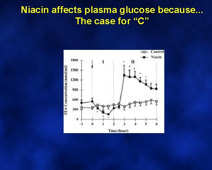 Niacin affects plasma glucose because. . . The case for “C” 