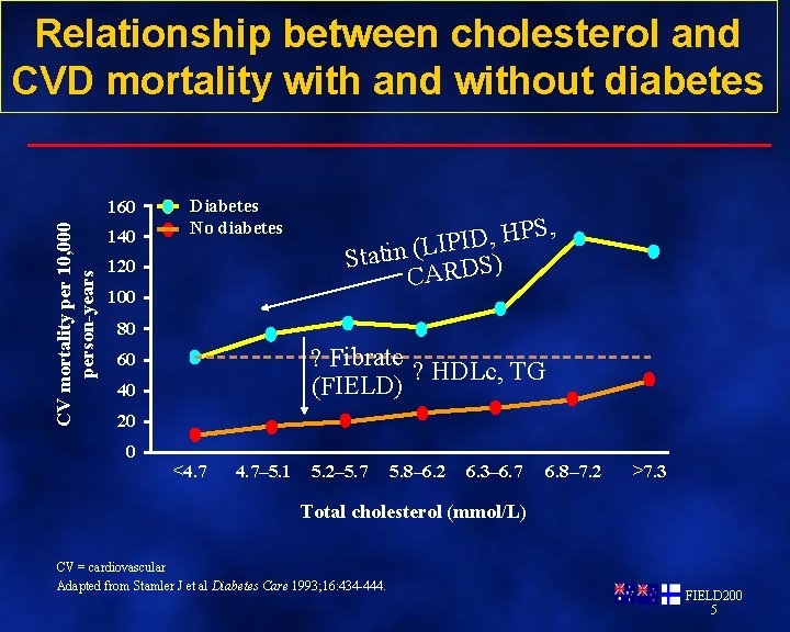 Relationship between cholesterol and CVD mortality with and without diabetes CV mortality per 10,